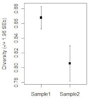 Bootstrap Confidence Intervals for Diversity Indices