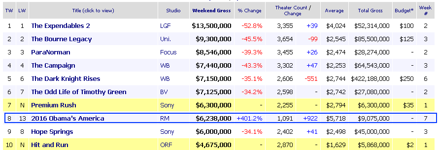 s day box office results right wing nut quot 2016 obama s america quot 8 this weekend s day box office results right wing nut quot 2016 obama s america quot 8 this weekend