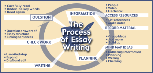 Write process analysis essay examples