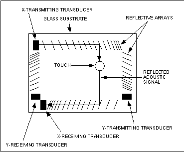 Surface Acoustic Wave Screen Diagram