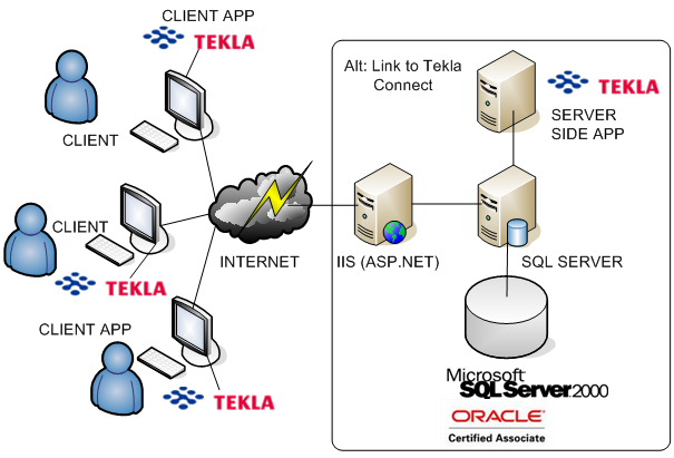 Tekla Structures Multi User Server 23 20