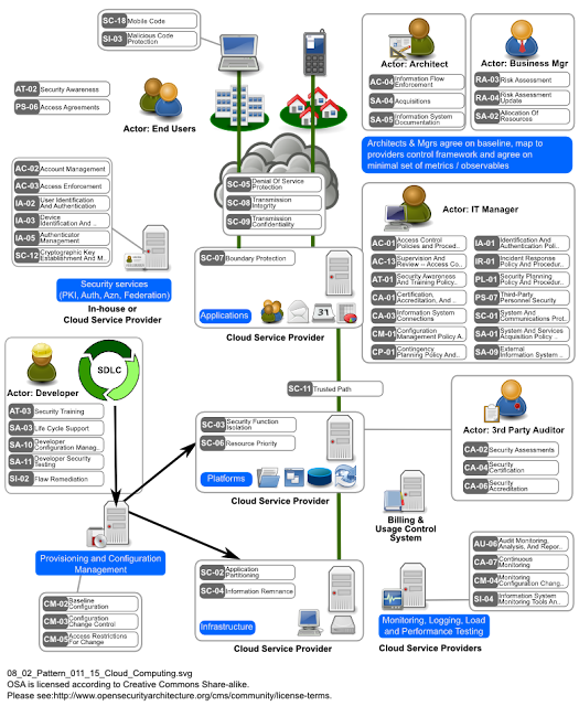 Cloud Computing Security Pattern - Cloud Security Threats