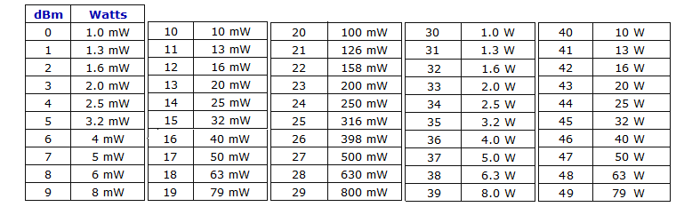 Watt To Dbm Chart