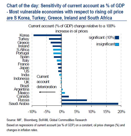 Sensibilidad en %PIB que aumentaría el déficit comercial (Fuente: http://ftalphaville.ft.com/blog/2011/02/25/498686/the-eurozone-crisis-oil-shock-nexus/) Sensibilidad en %PIB que aumentaría el déficit comercial (Fuente: http://ftalphaville.ft.com/blog/2011/02/25/498686/the-eurozone-crisis-oil-shock-nexus/)
