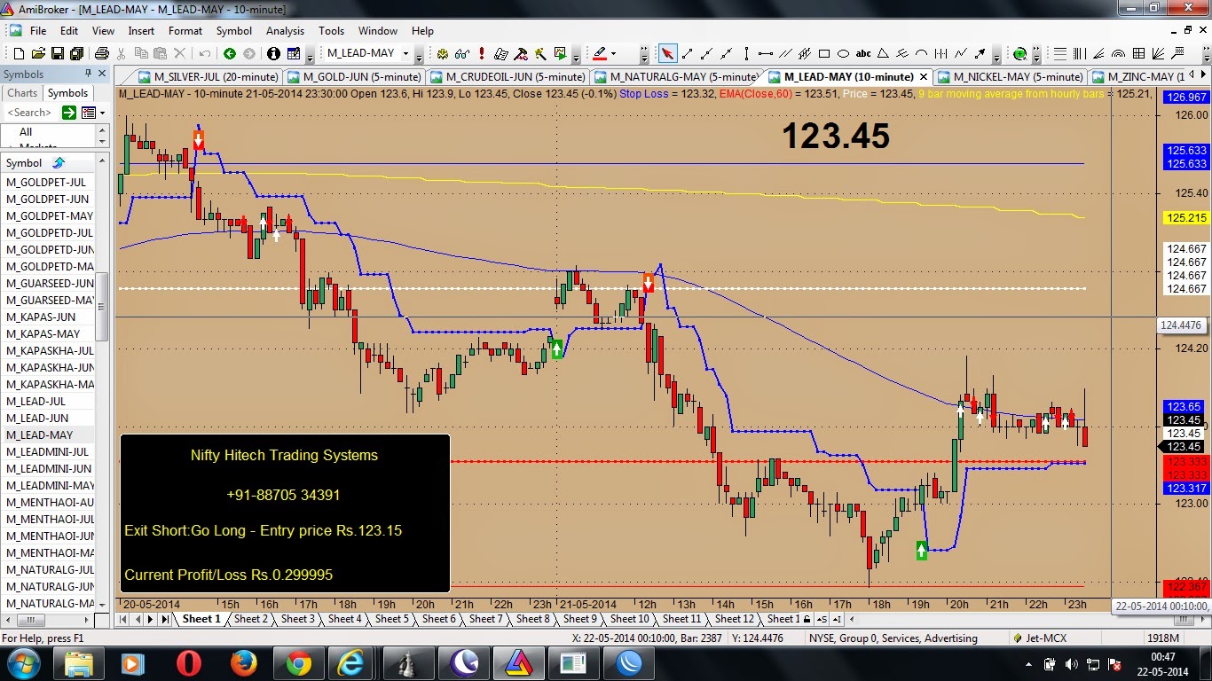 Today gold trading signals