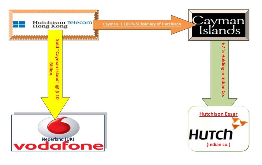 CA CLUB A fight over Tax Jurisdiction (Vodafone Case).