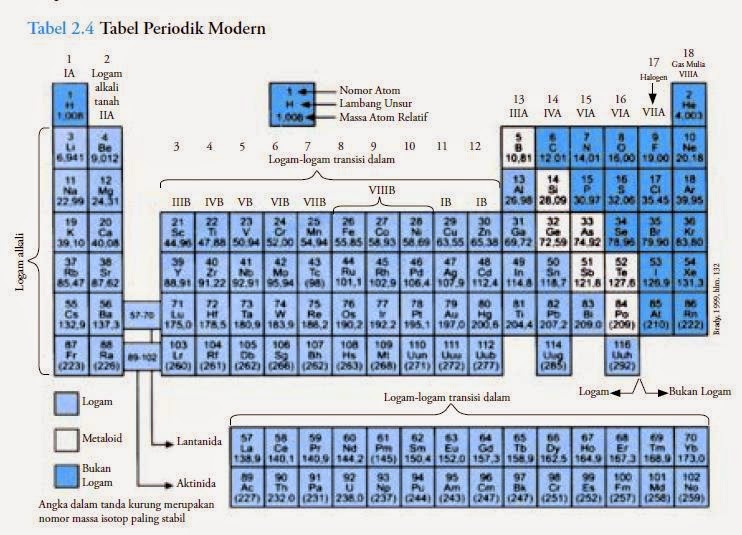 Unsur dan Lambang Kimia Hauma Genst