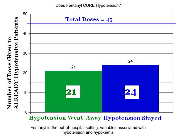 Hypotension Chart