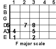 F major guitar scale F major guitar scale