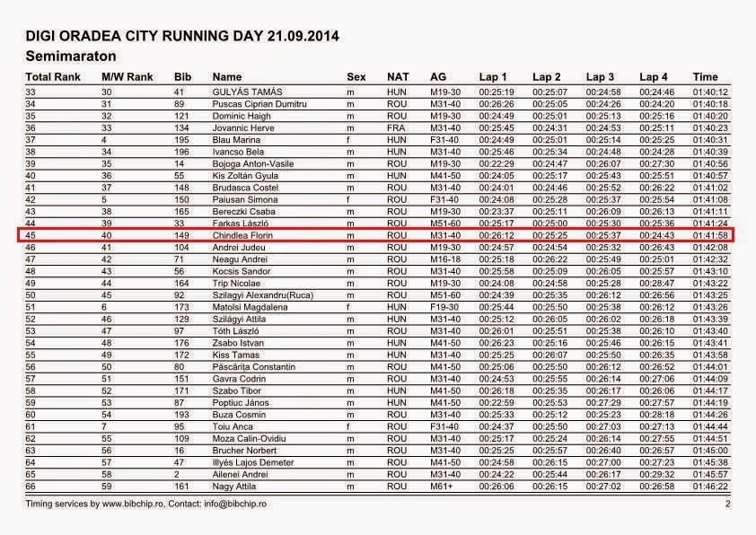 Oradea City Running Day 2014. Rezultate
