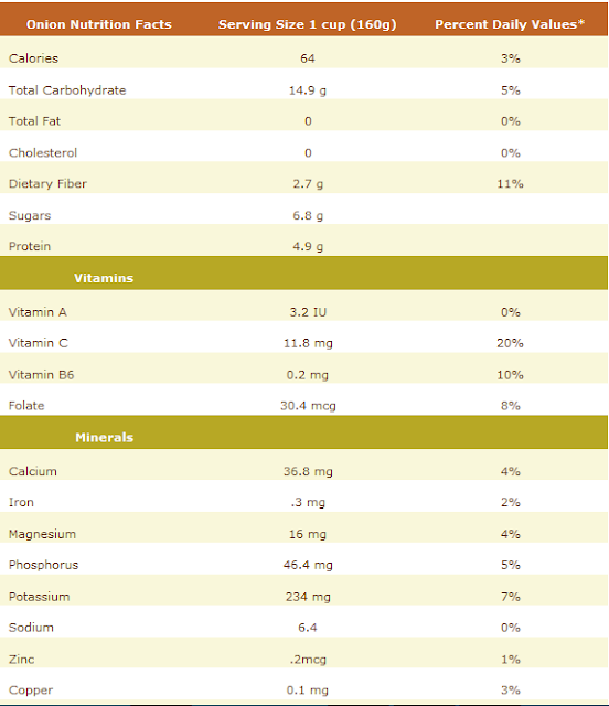 Nutrition onion Nutrition