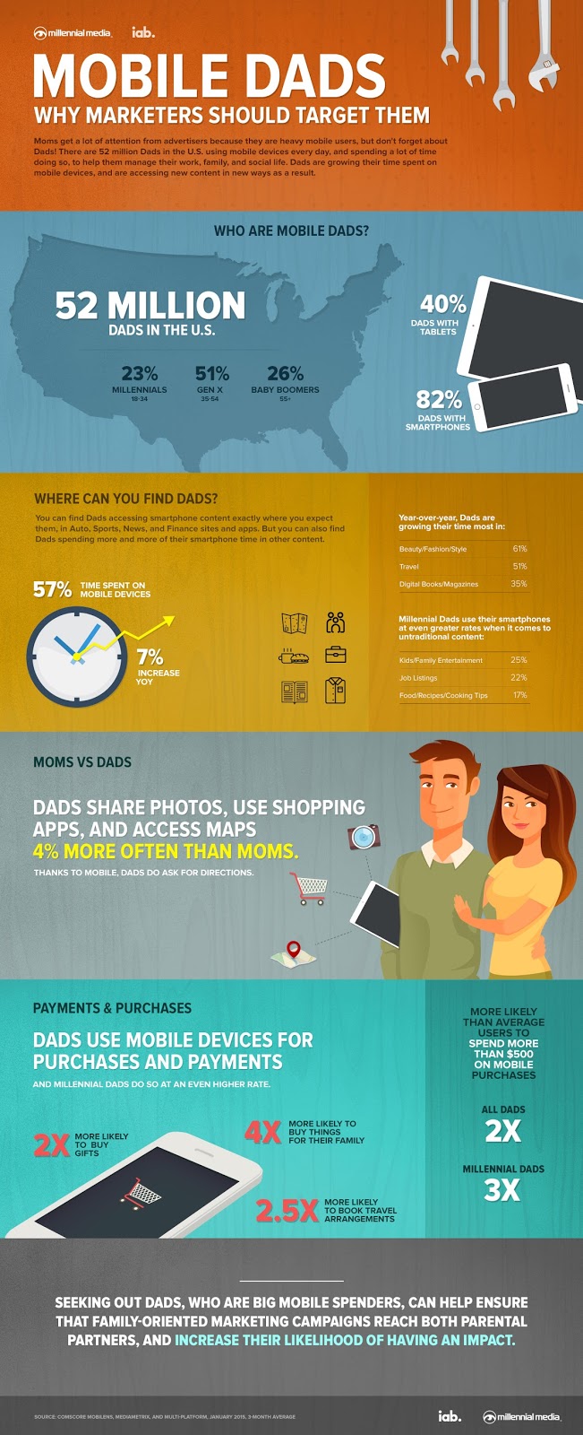 " the advent of the mobile  dad and advertising to them"