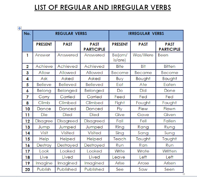 Teaching Learning English LIST OF REGULAR AND IRREGULAR VERBS