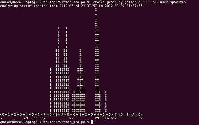 graph of Spark Fun twitter activity