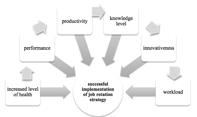 job rotation programs essay Job rotation is best known and used for training new entrants variations of job rotation programs include: ing,'' miceli said in a 1998 paper co-authored by. job rotation programs essay Job rotation is best known and used for training new entrants variations of job rotation programs include: ing,'' miceli said in a 1998 paper co-authored by.