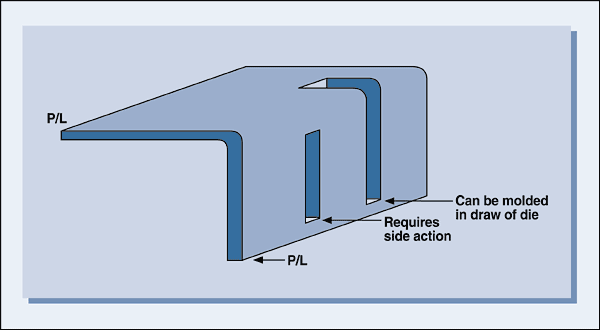 Mold technology Undercuts