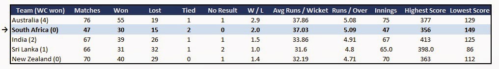 South Africa Cricket team statistic- Form in ODI World Cup events South Africa Cricket team statistic- Form in ODI World Cup events