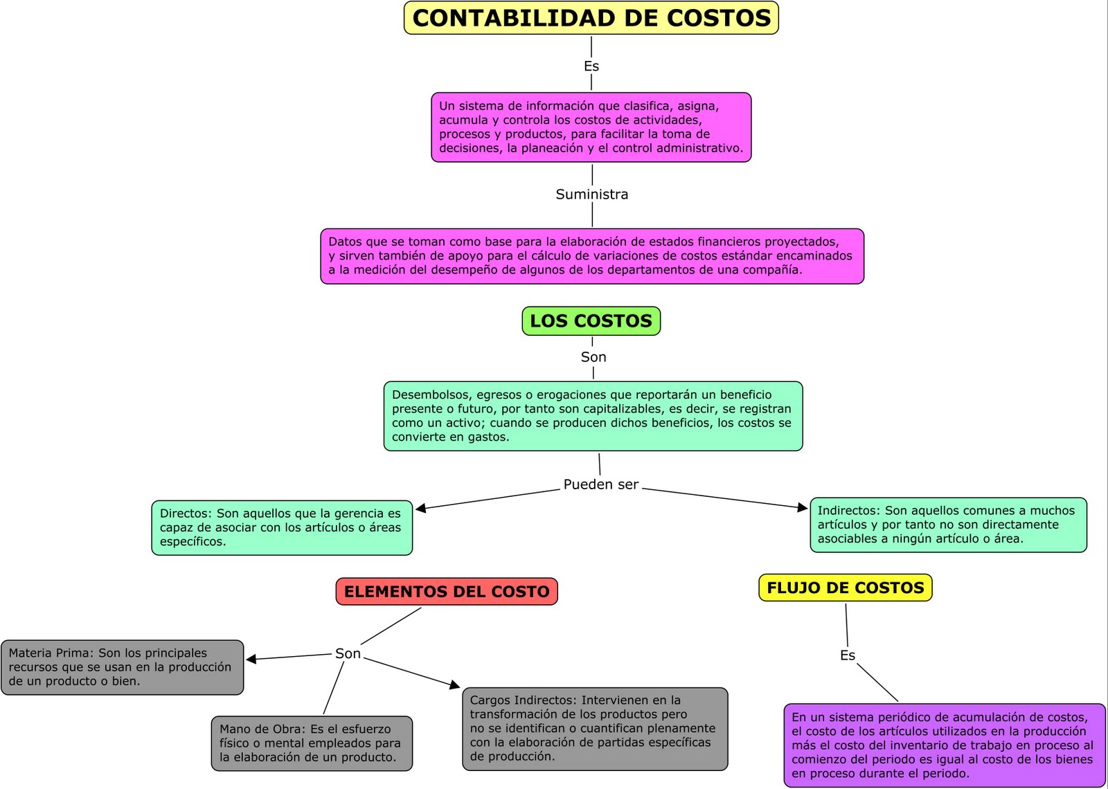 CONCEPTO DE COSTOS concepto de costos: