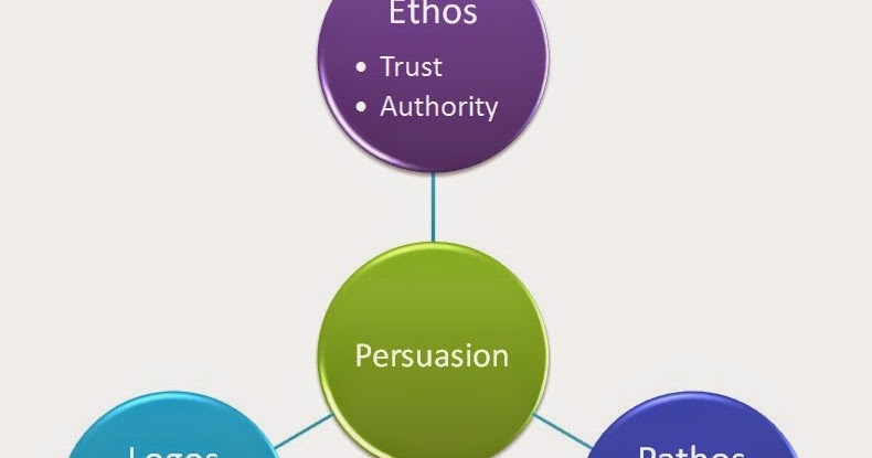 How To Use Ethos Pathos And Logos In An Essay