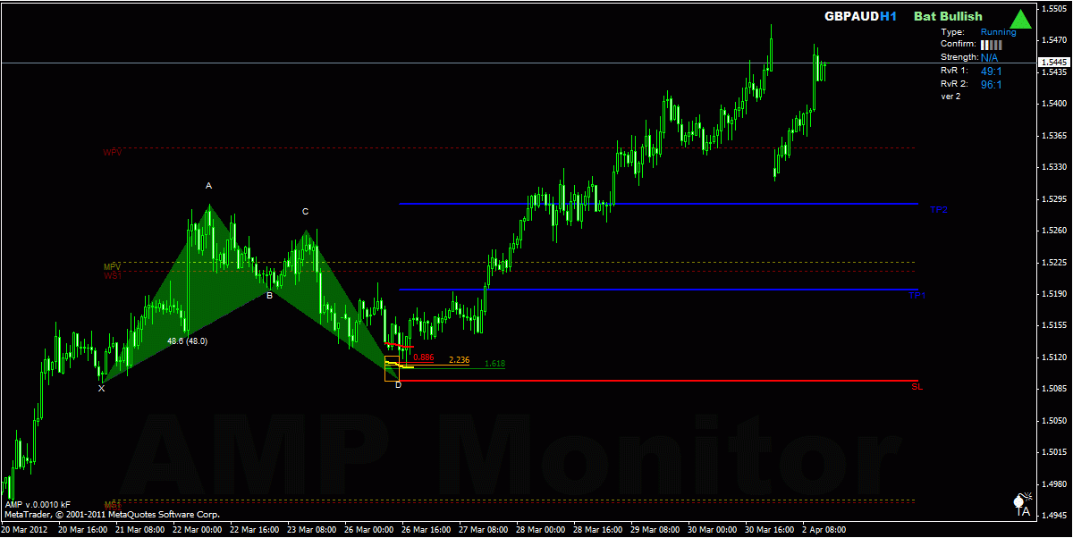 Harmonic trading forex