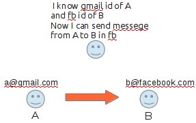 send anonymous mails