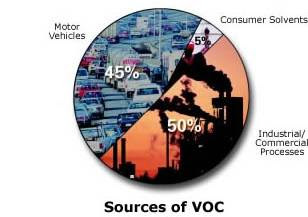 Primary air pollutants and their sources