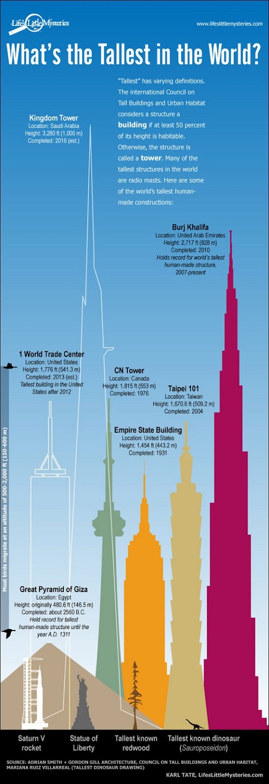 Architectural Products Blog INFOGRAPHIC What's the Tallest [Building