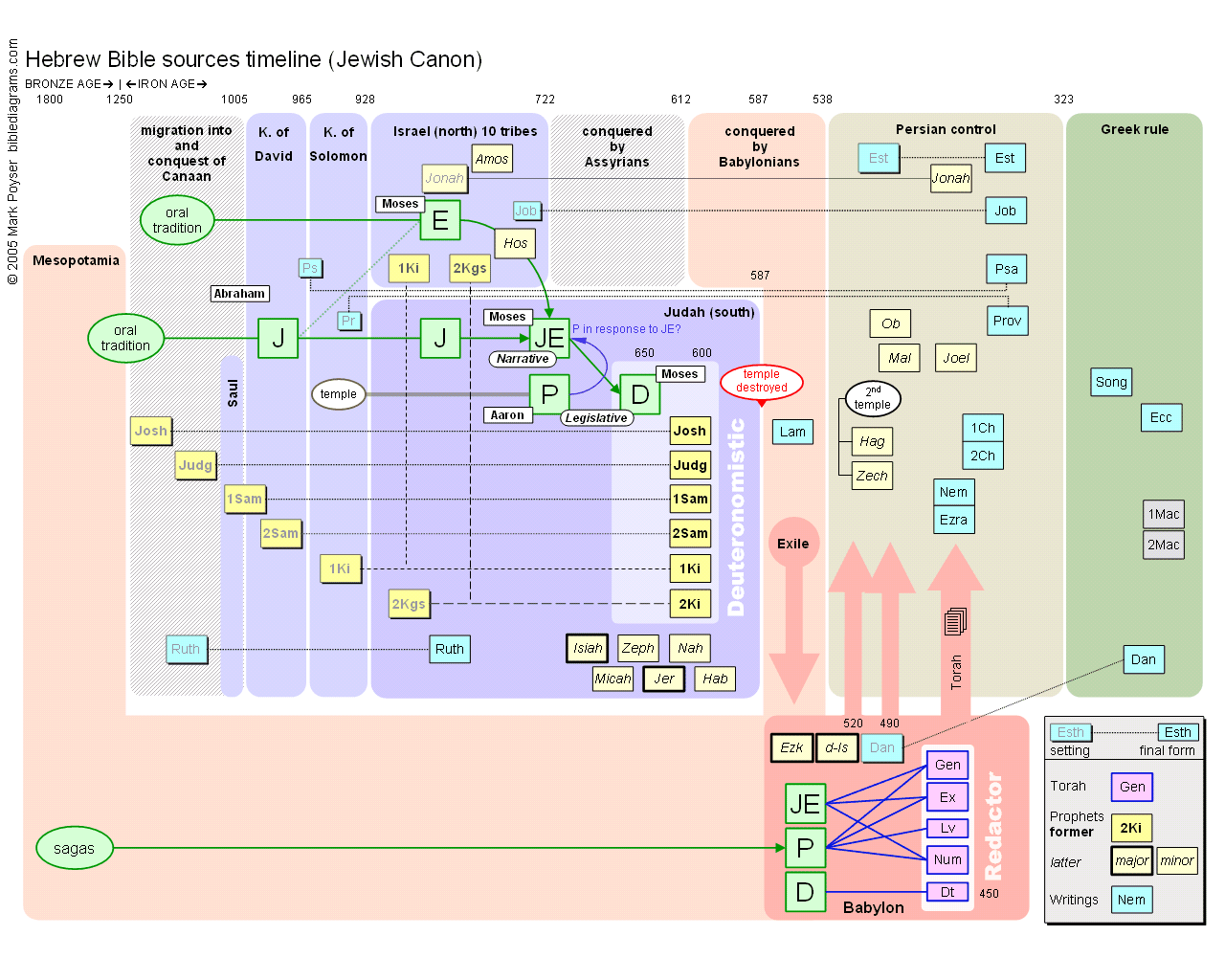 Genesis Timeline