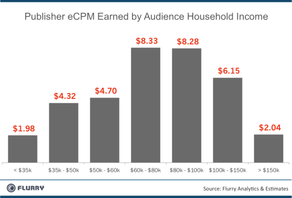 eCPM par tranche de revenu - USA 2011 eCPM par tranche de revenu - USA 2011