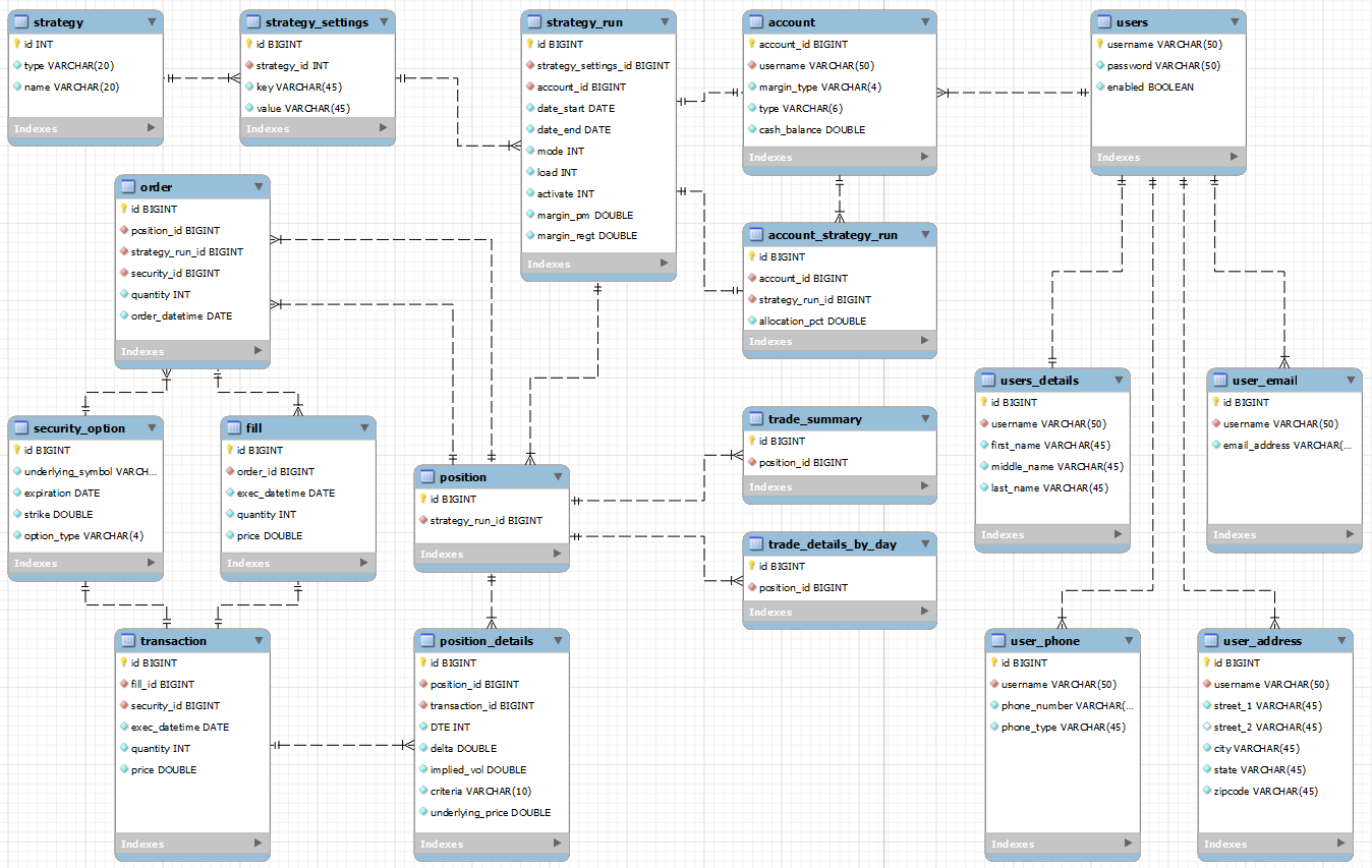 Trading system data model