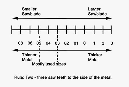 Jewellers Saw Blades Sizing Chart