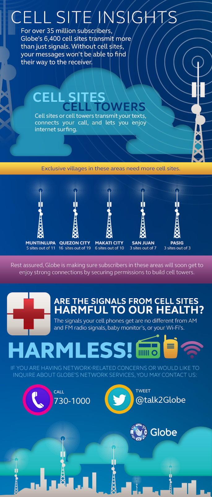 Did you know that cell sites doesn't have any harmful effects on our health? Know more about it here! Globe Infographic About Cell Sites