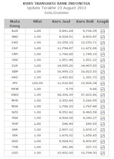 Nilai tukar valas bank forex