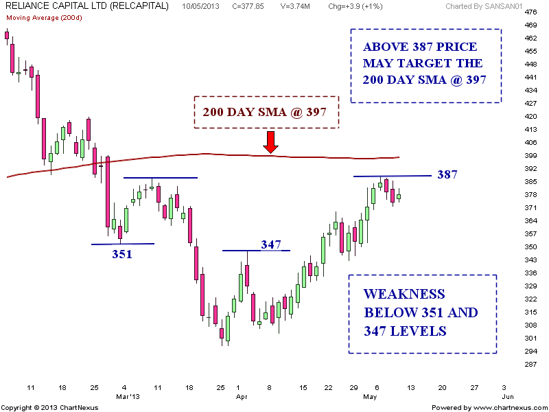 stock market chart analysis 05 13 13 reliance capital share chart