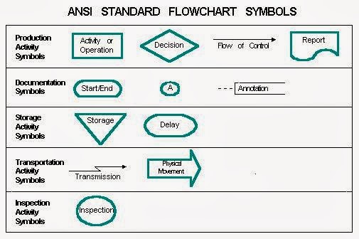 flow chart for programming in c programming process flow chart symbols