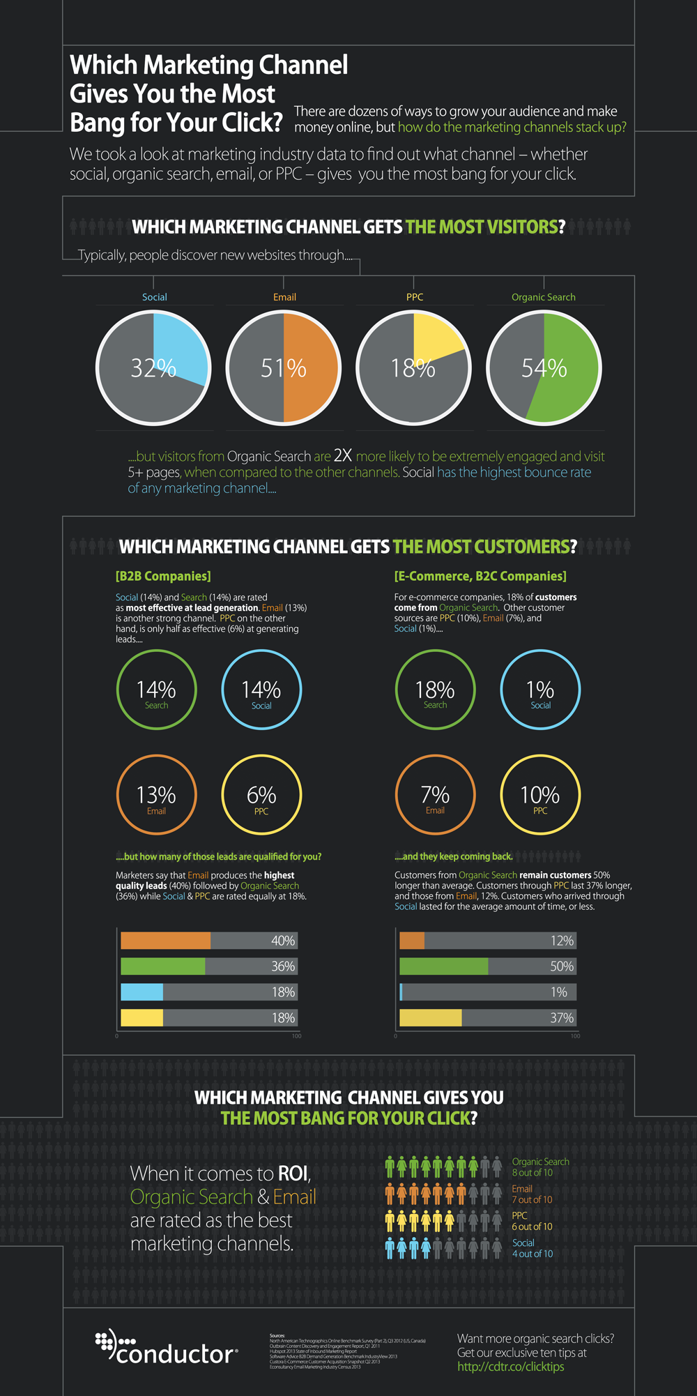Which Marketing Channel Gets You the Most Bang for Your Click - [Infographic]
