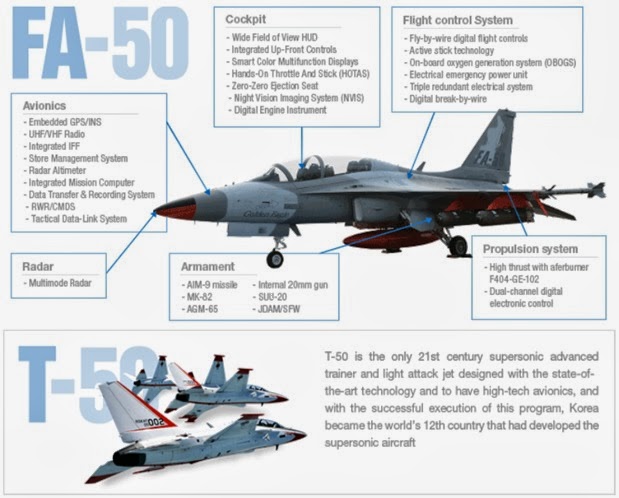 Caza reemplazo del MIRAGE y A4-AR. - Página 5 S.+Korea+FA-50+Fighter+Jets+Specs+And+Armaments