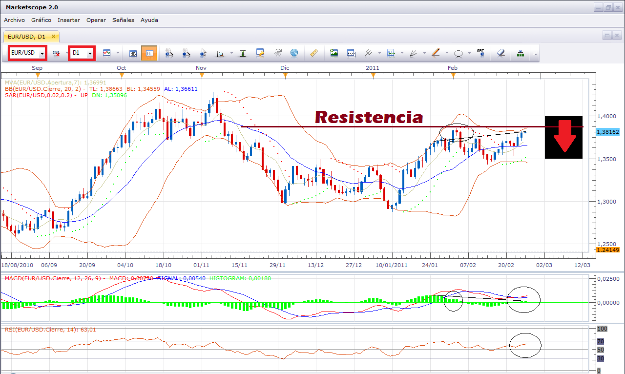 Analisis grafica forex