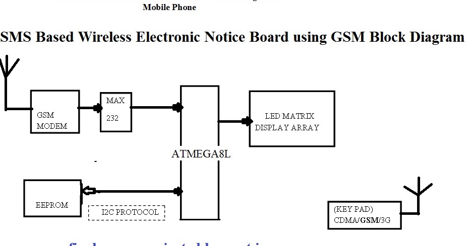 sms based e notice board This is sample demo of sms based digital notice board using sim 300 gsm modem and 48x8 matrix led display. sms based e notice board This is sample demo of sms based digital notice board using sim 300 gsm modem and 48x8 matrix led display.