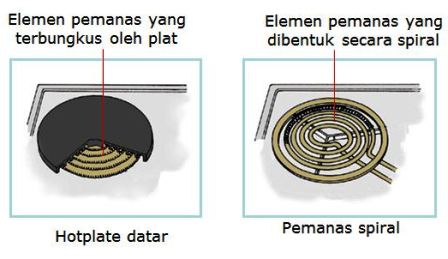 Prinsip Kerja Alat Elektronik Rumah Tangga