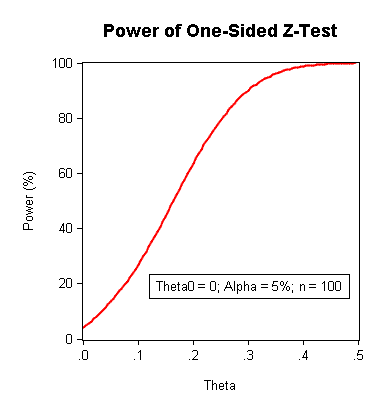 Statistical Power Chart