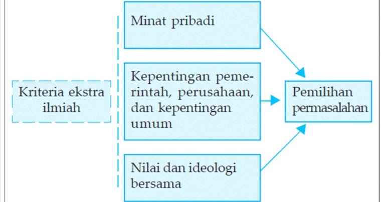 MEMBUAT LATAR BELAKANG MASALAH DALAM PENELITIAN SOSIAL BELAJAR BERSAMA
