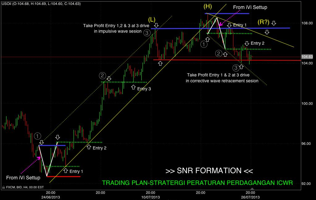 Ikut trend forex