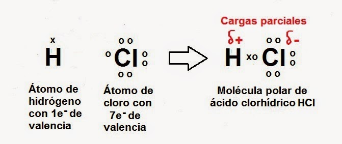 ejemplos de enlaces quimicos covalente polar