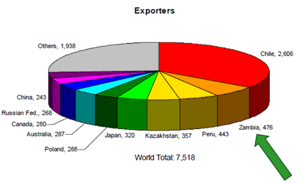 Global Mining and Financing Issues Investing in African Mining Zambia (Final)