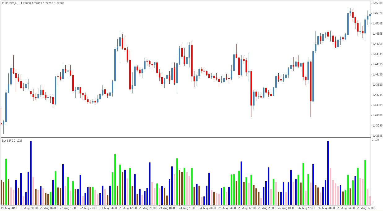 Forex mfi indicator