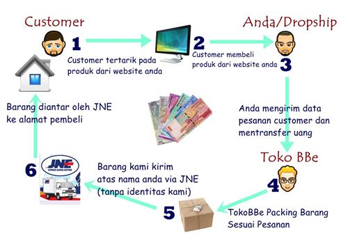 Kelebihan Dan Kekurangan Bisnis Dropship Komunitas Bukalapak