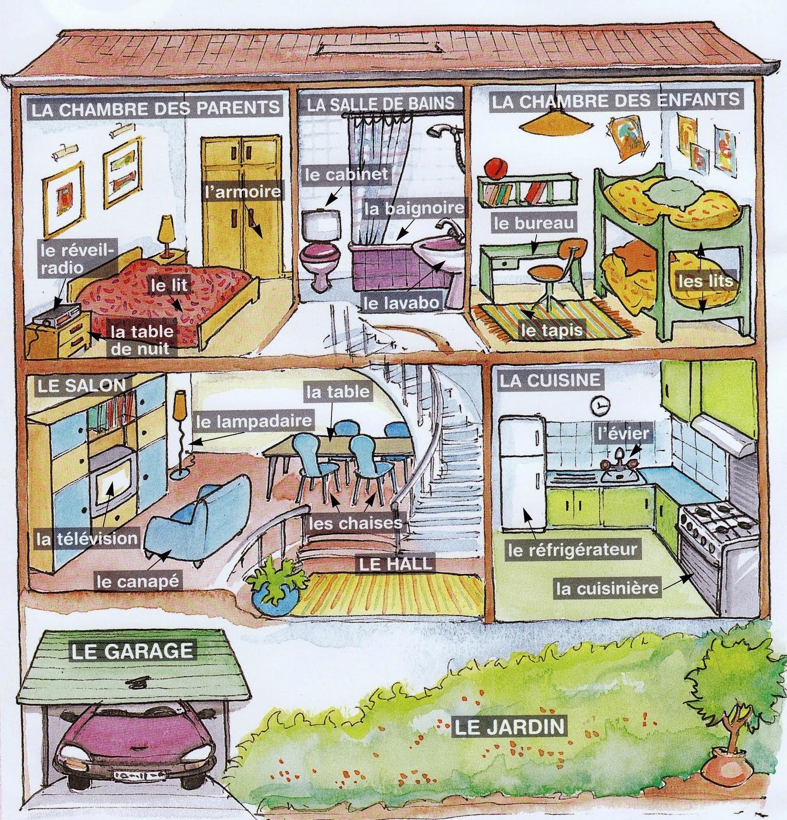 Ripasso facile: descrivere la casa in francese Descrizione di una casa in inglese