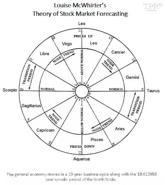 astrology and stock market forecasting