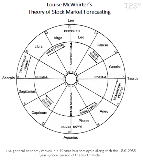 Astrology and stock market forecasting, components stock market profits
